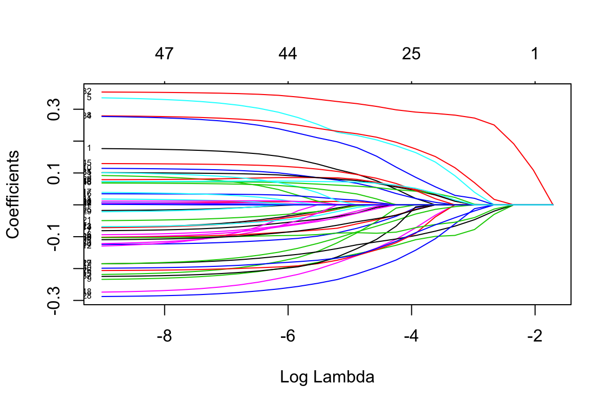 Selection plot of Crohn data