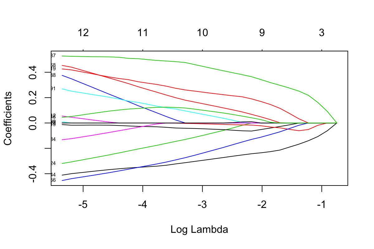 Lasso plot of HFHS-Day1 data