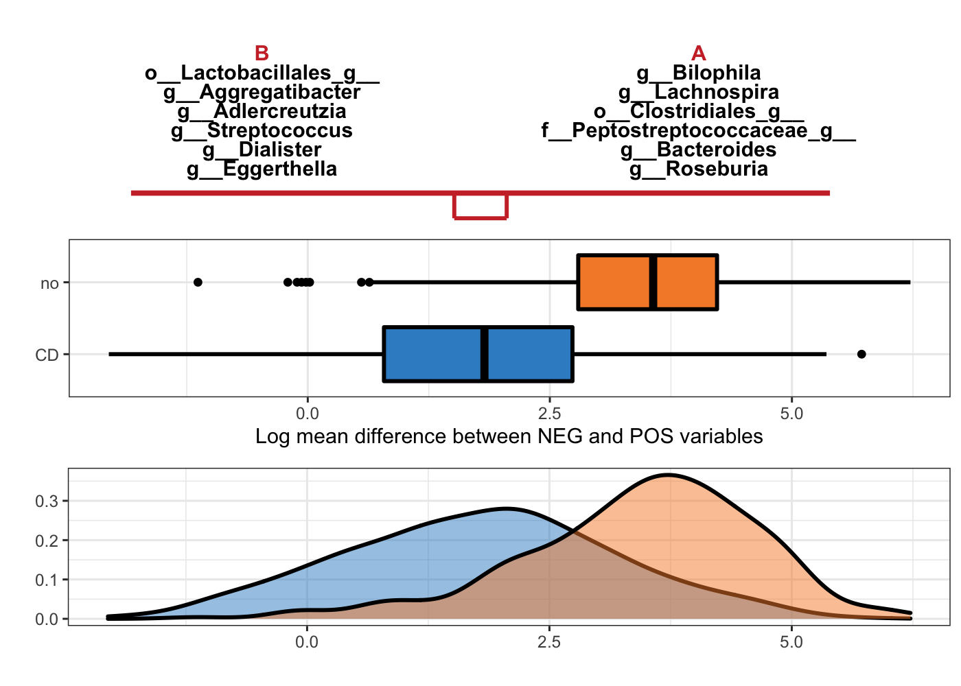 Selbal-like plot showing variables selected with method clr-lasso and the ability of these variables to discriminate CD and non-CD individuals.