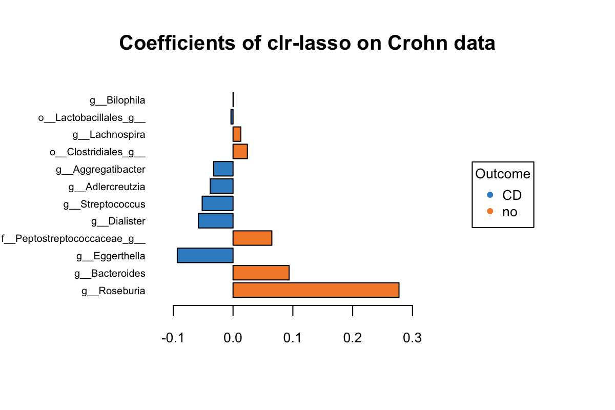 The plotLoadings of selected variables with clr-lasso.