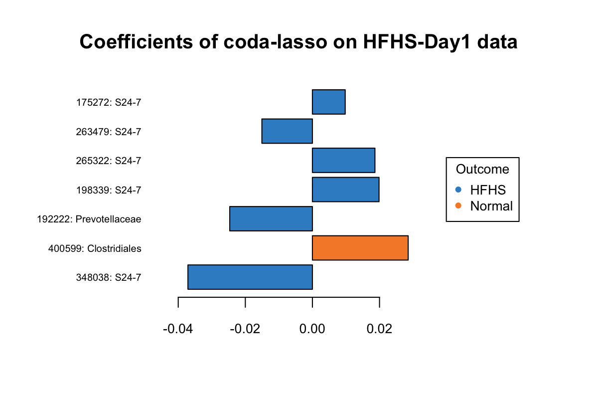 The plotLoadings of selected variables with coda-lasso.