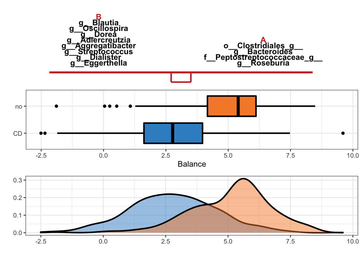 Selbal plot showing variables selected with method selbal and the ability of these variables to discriminate CD and non-CD individuals.