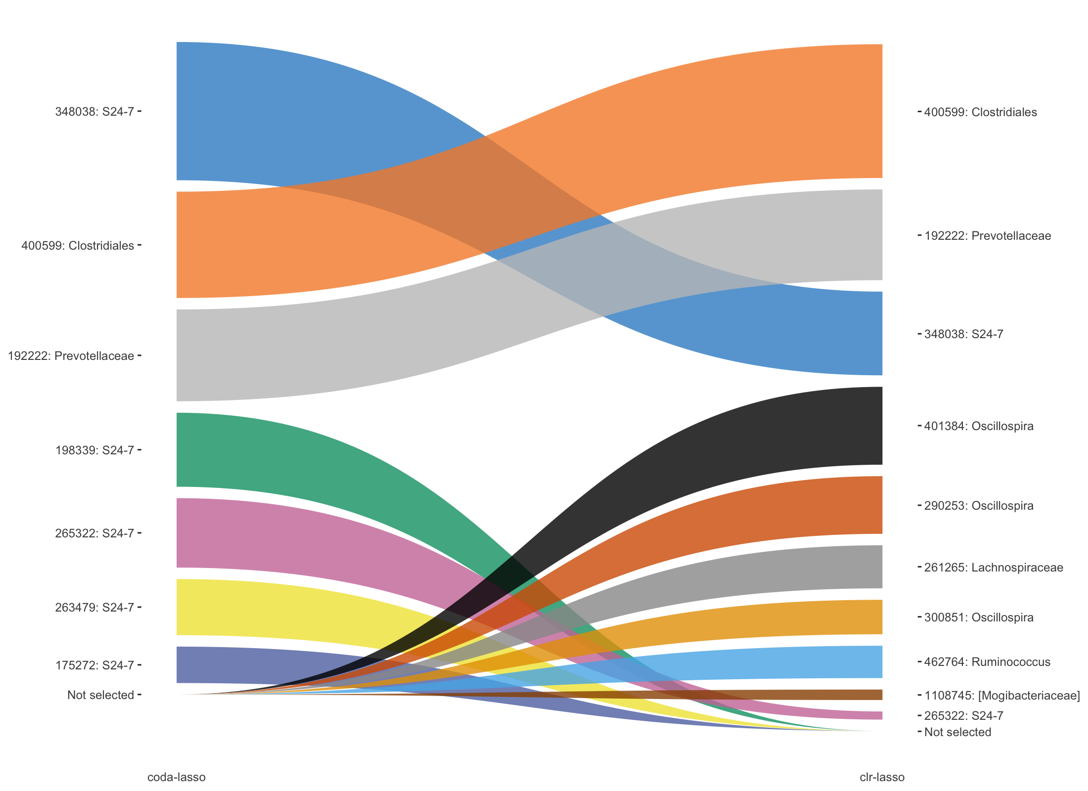 Trajectory plots of selected variables with both coda-lasso and clr-lasso in HFHSday1 data.