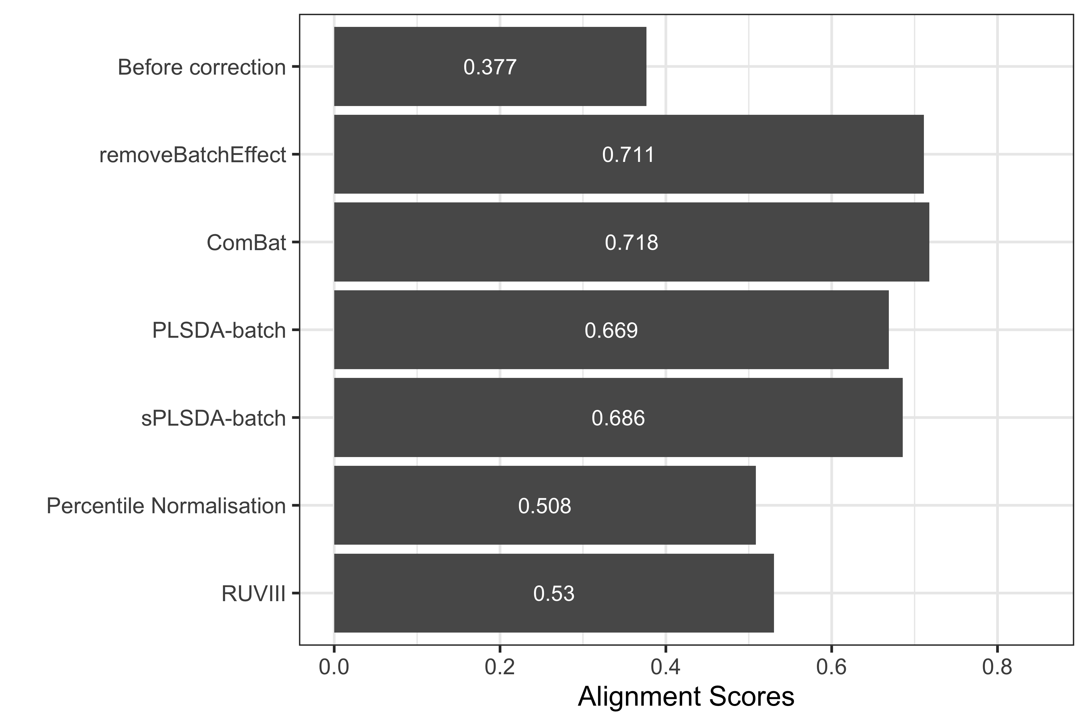 Comparison of alignment scores before and after batch effect correction using different methods for the AD data.