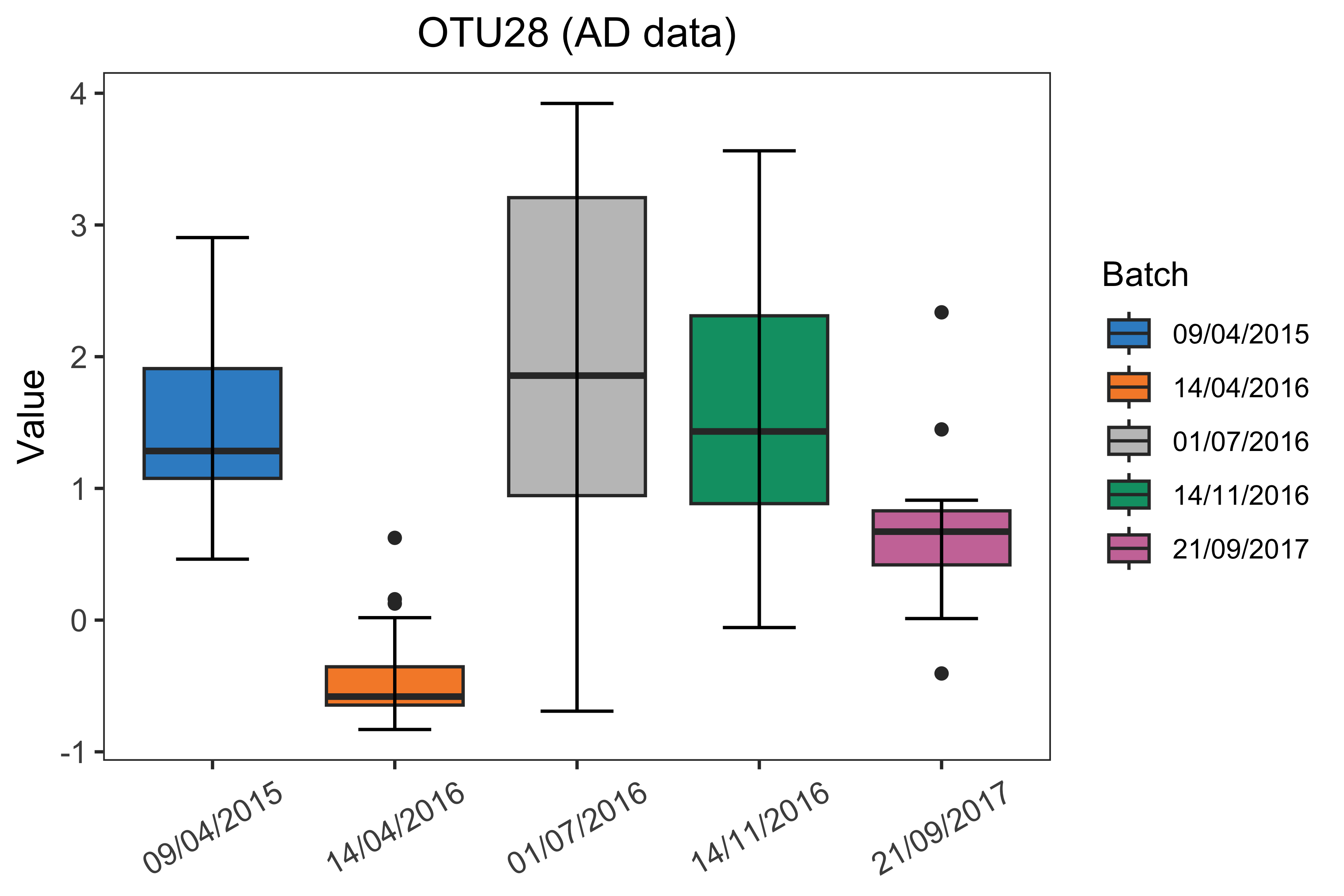 Boxplots of sample values in "OTU28" before batch effect correction in the AD data.