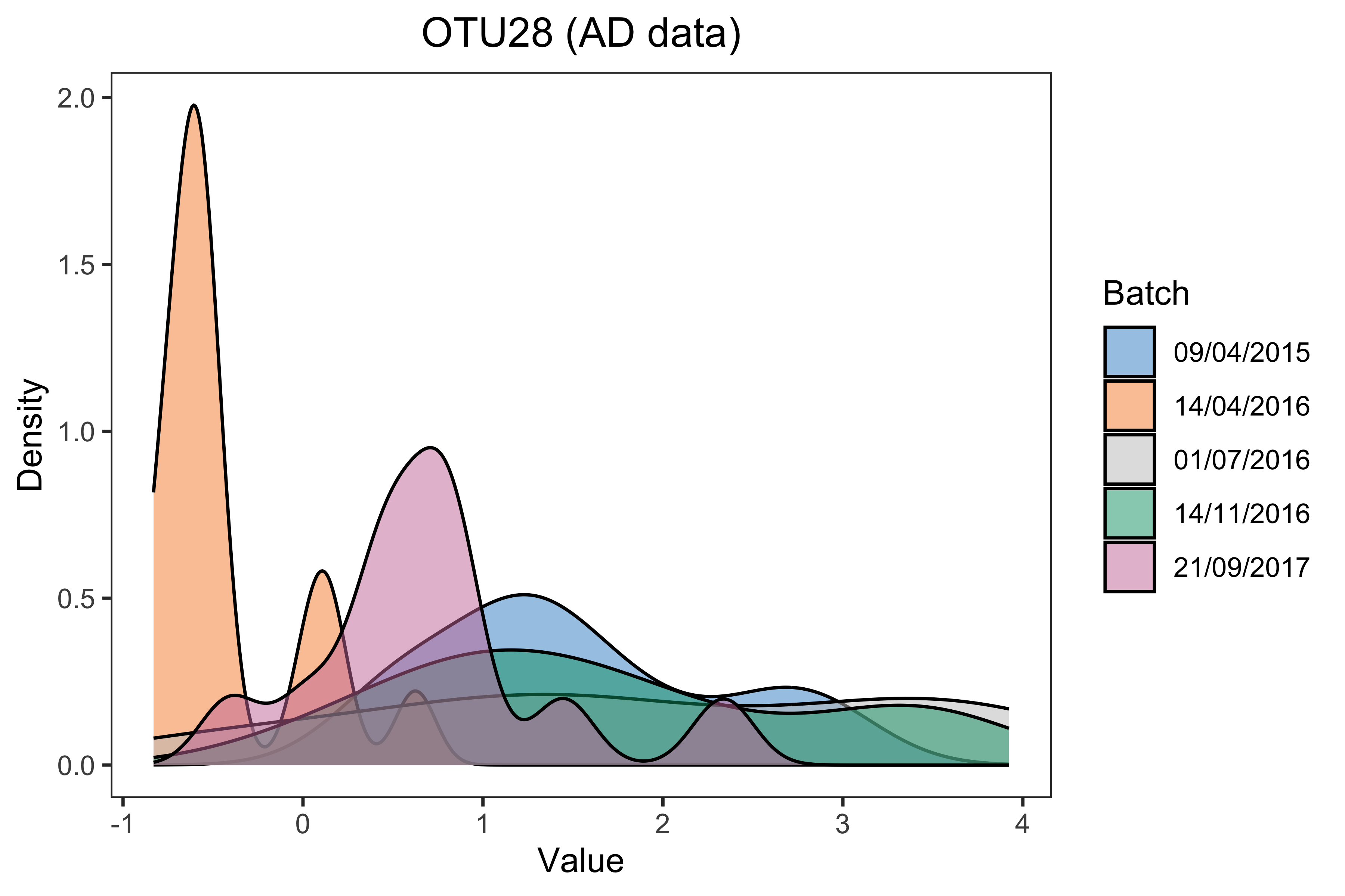 Density plots of sample values in "OTU28" before batch effect correction in the AD data.