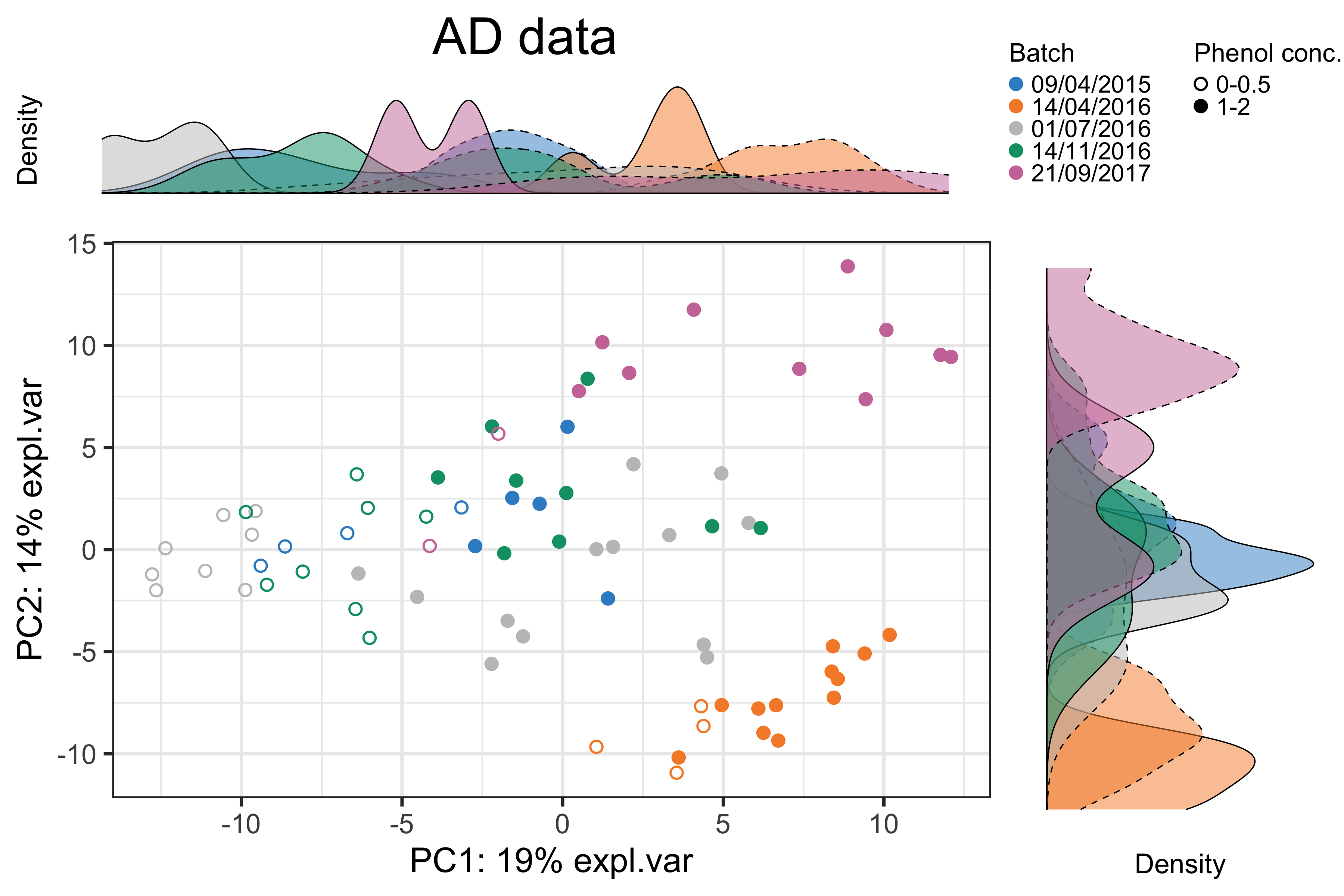 The PCA sample plot with densities in the AD data.