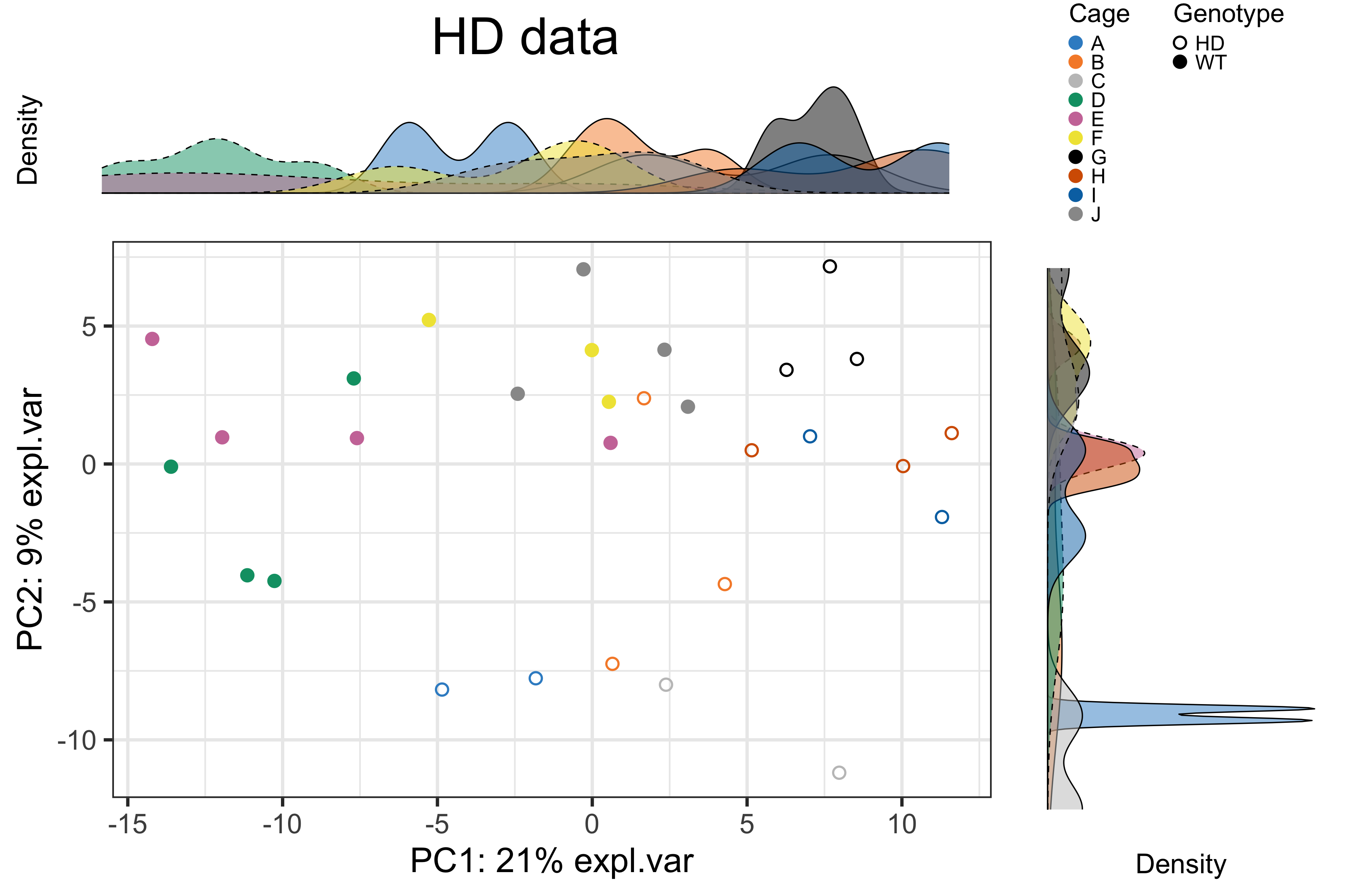 The PCA sample plot with densities in the HD data.