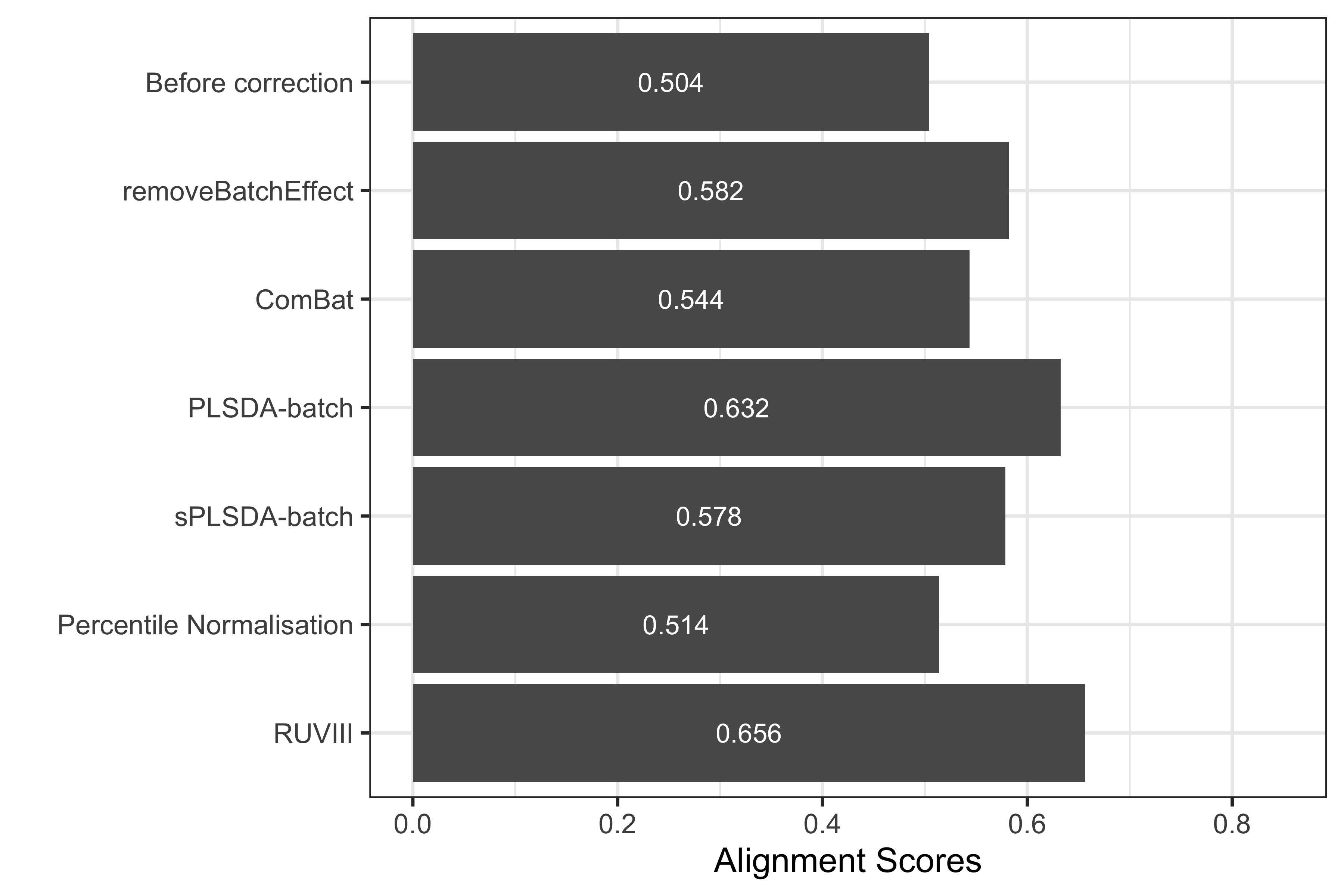 Comparison of alignment scores before and after batch effect correction using different methods for the HFHS data.