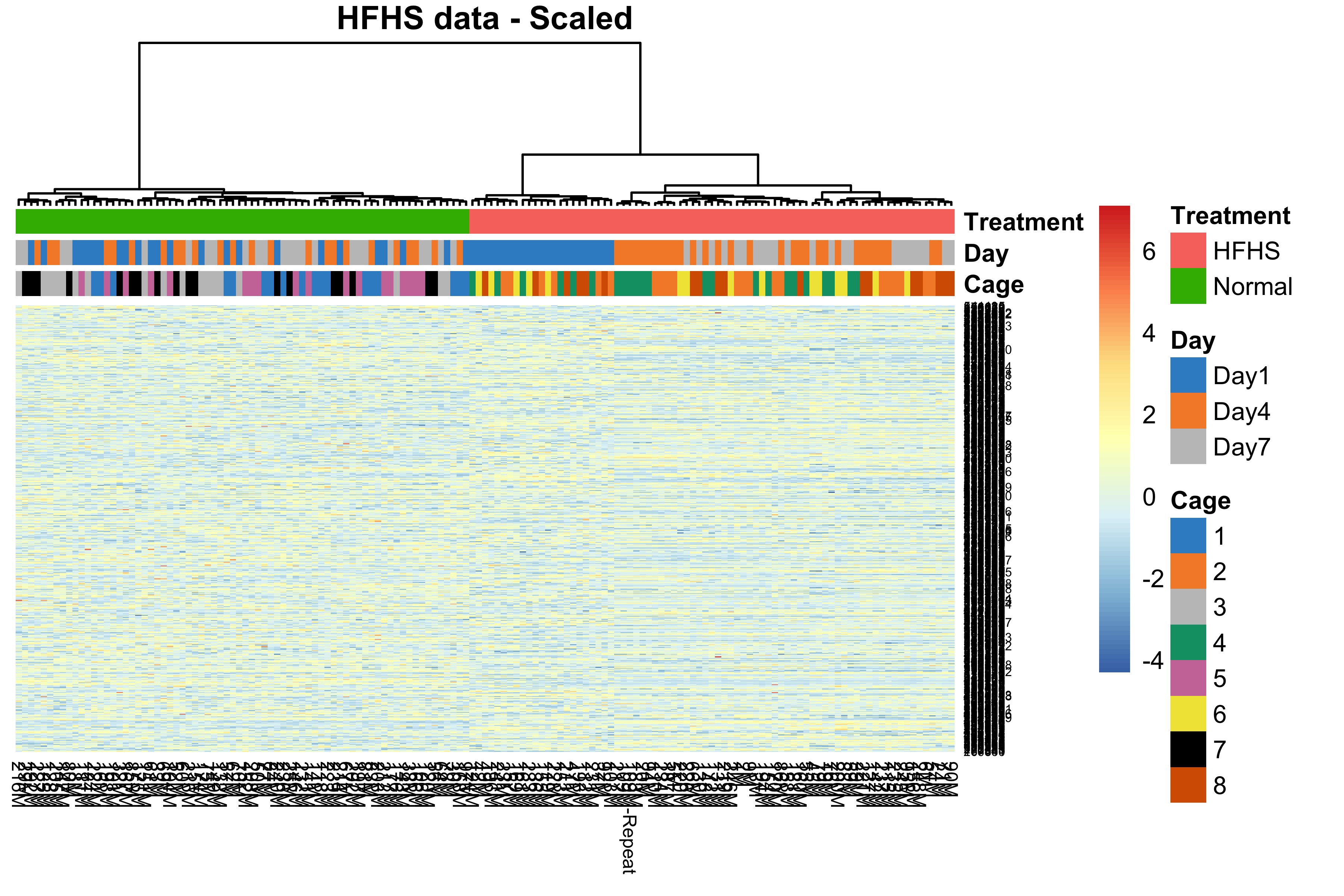 Hierarchical clustering for samples in the HFHS data.