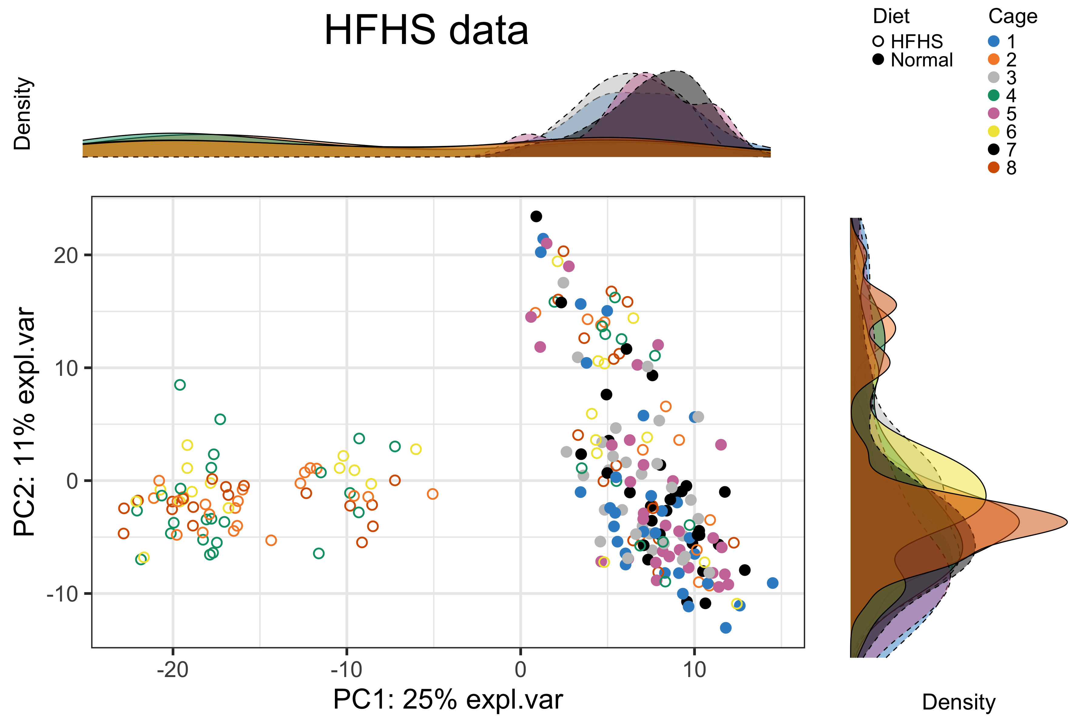 The PCA sample plot with densities coloured by cages in the HFHS data.