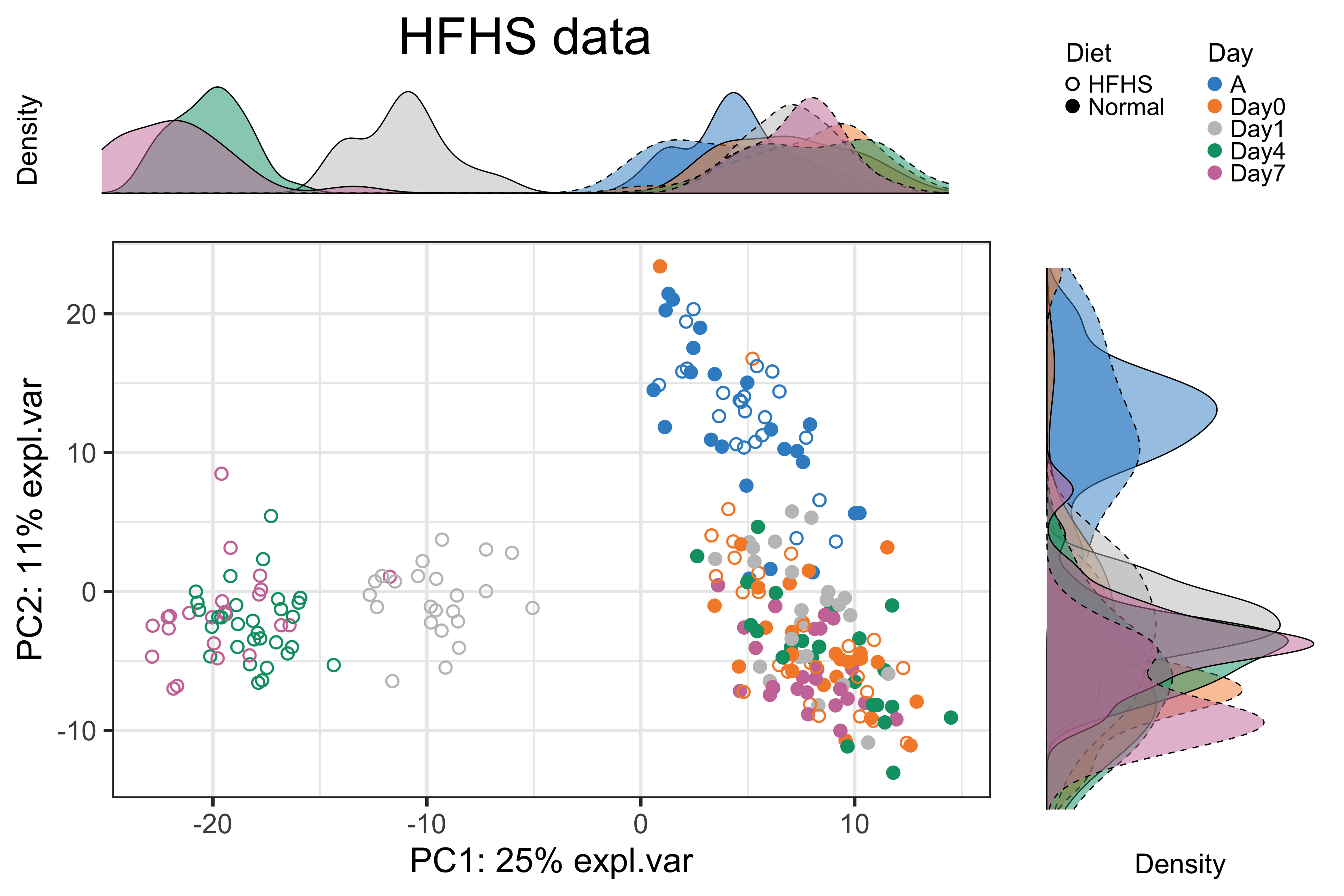 Figure 11: The PCA sample plot with densities coloured by days in the HFHS data.