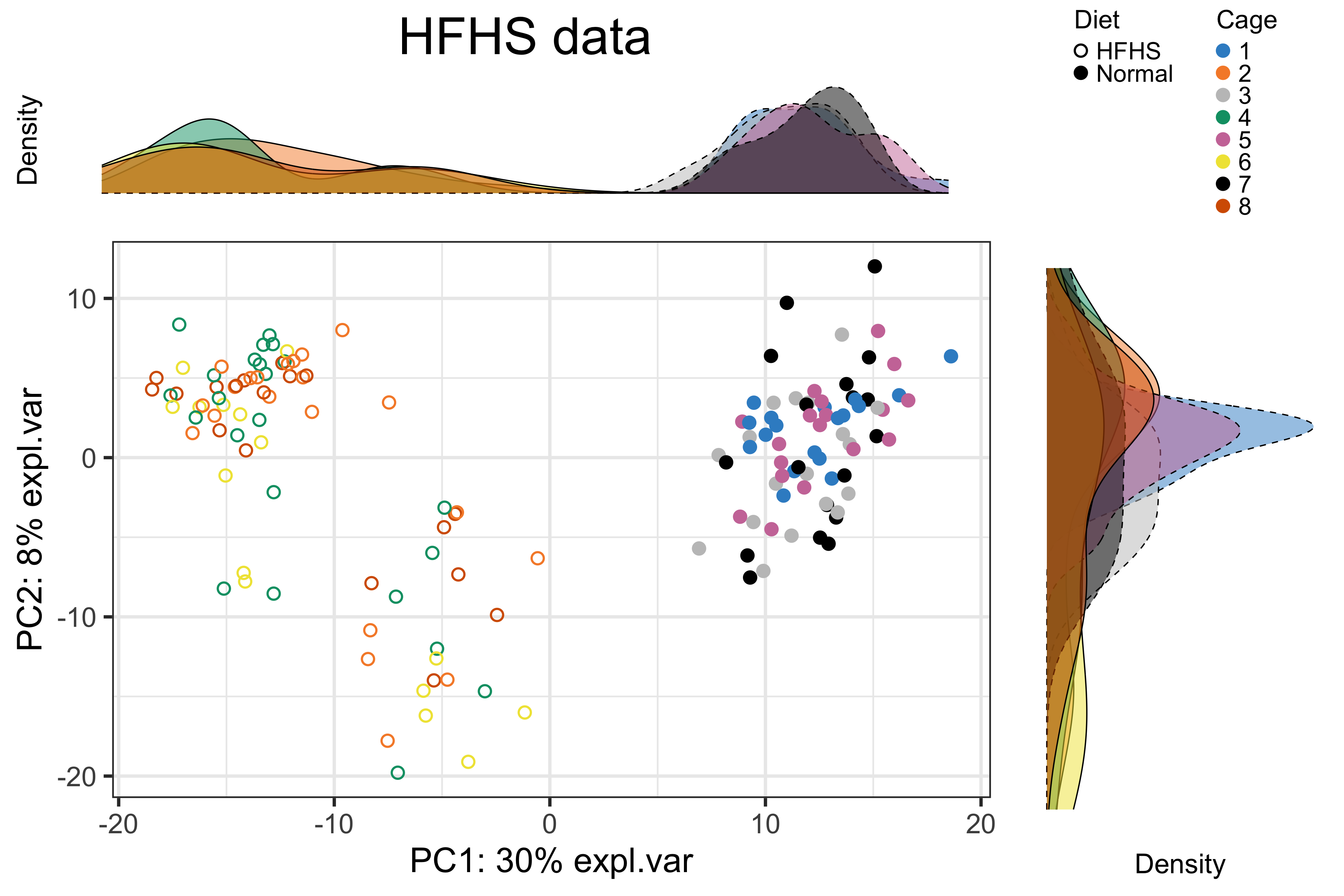 The PCA sample plot with densities coloured by cages in the reduced HFHS data.