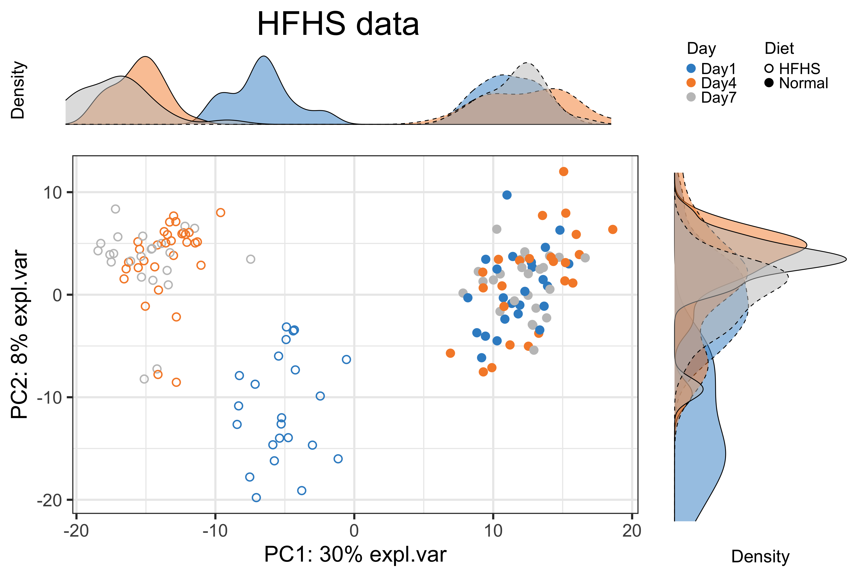 The PCA sample plot with densities coloured by days in the reduced HFHS data.