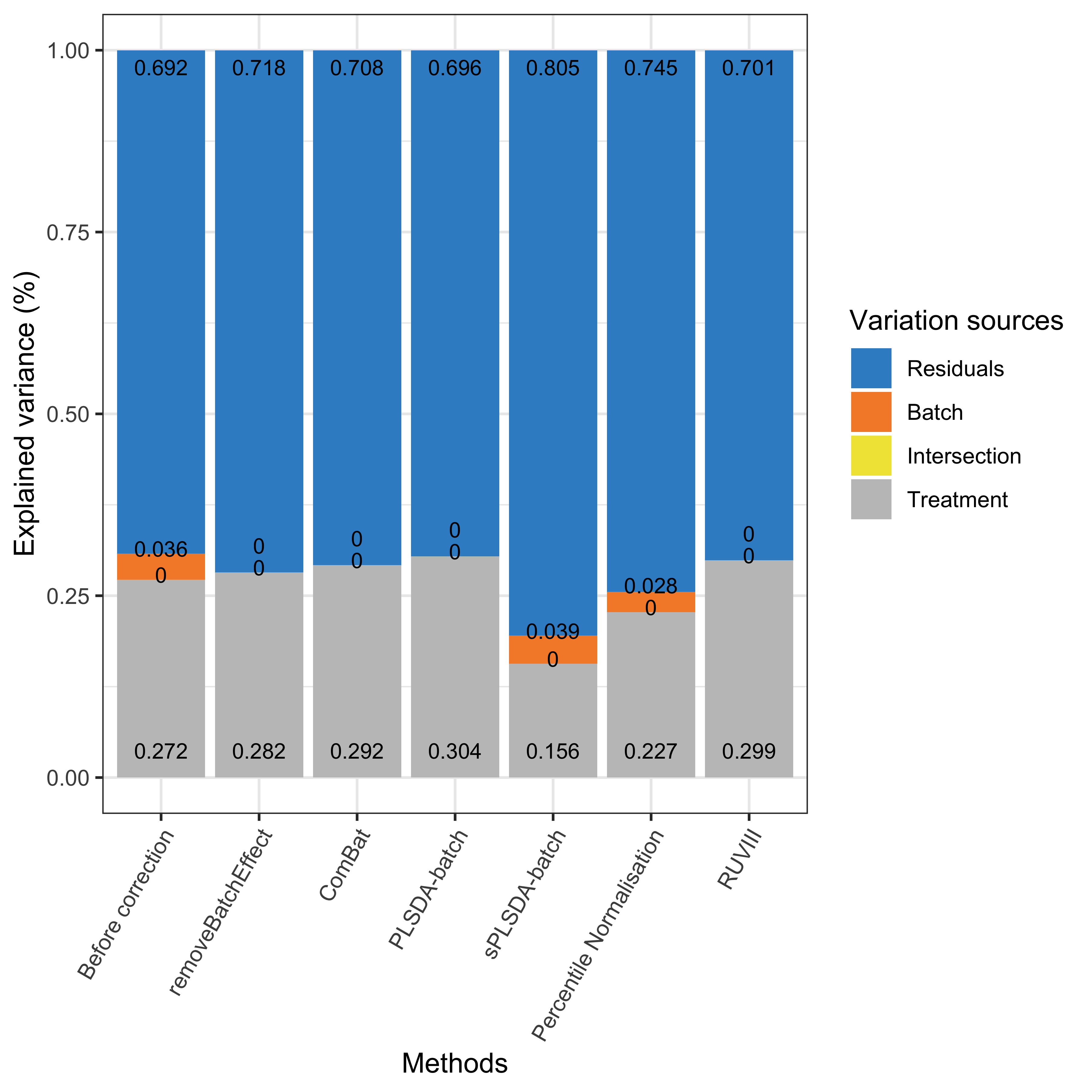 Global explained variance before and after batch effect correction for the HFHS data.