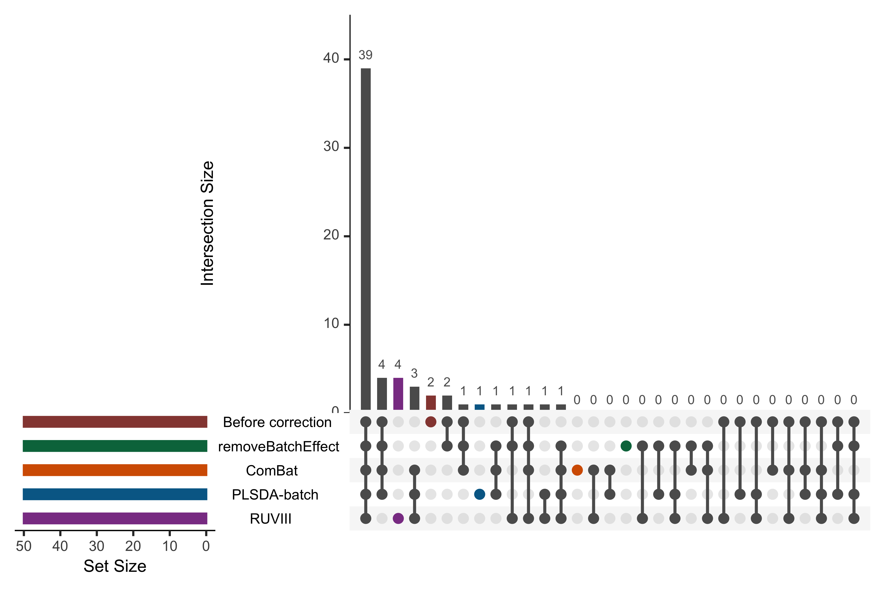 UpSet plot showing overlap between variables selected from different corrected data for the HFHS study.