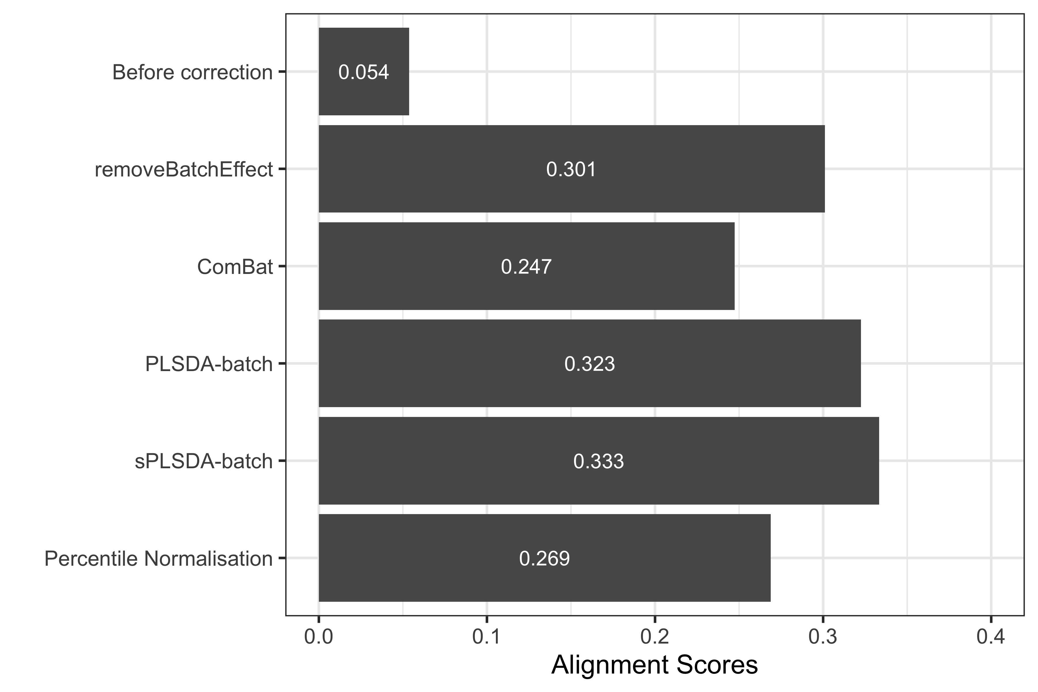 Comparison of alignment scores before and after batch effect correction using different methods for the sponge data.