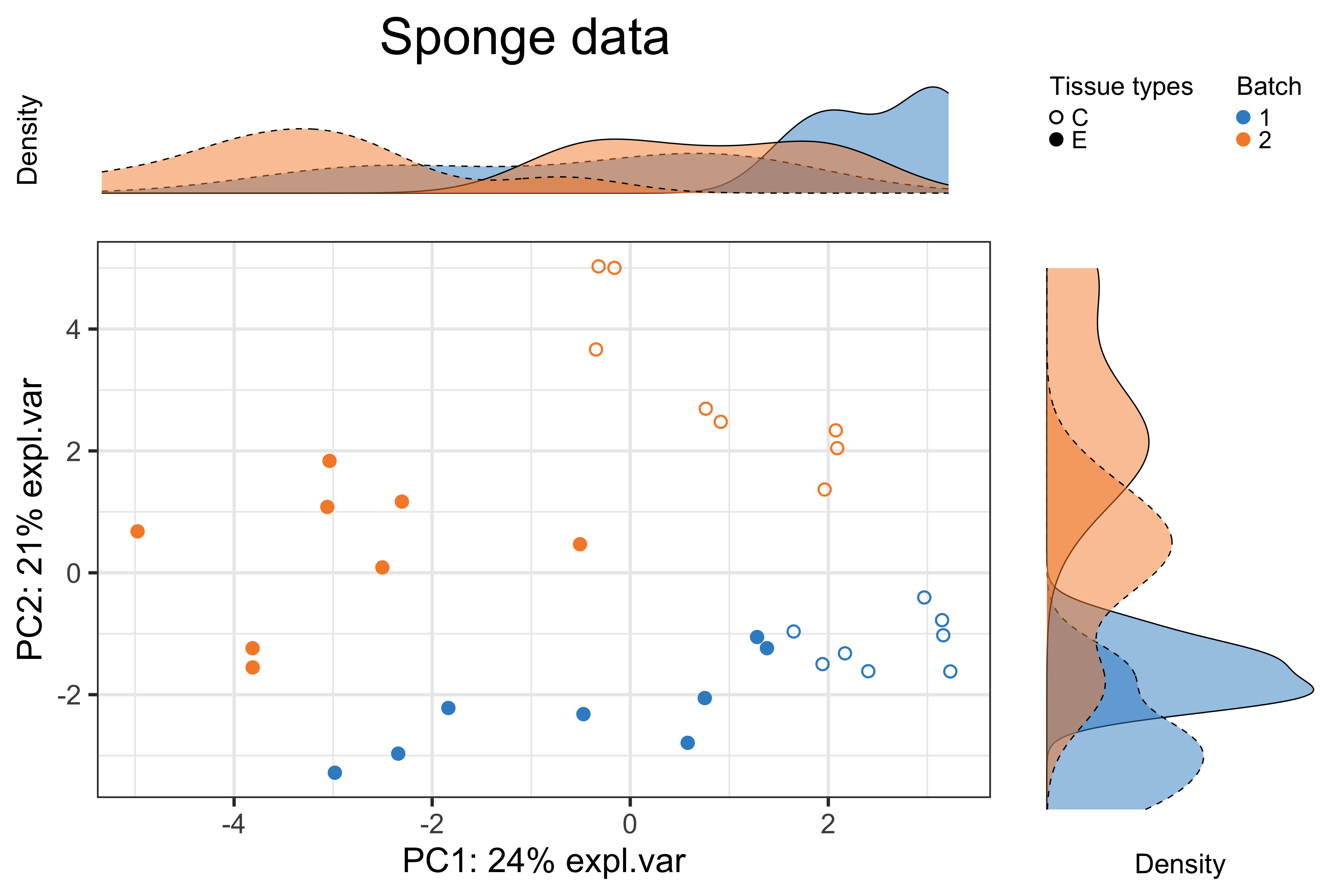 The PCA sample plot with densities in the sponge data.