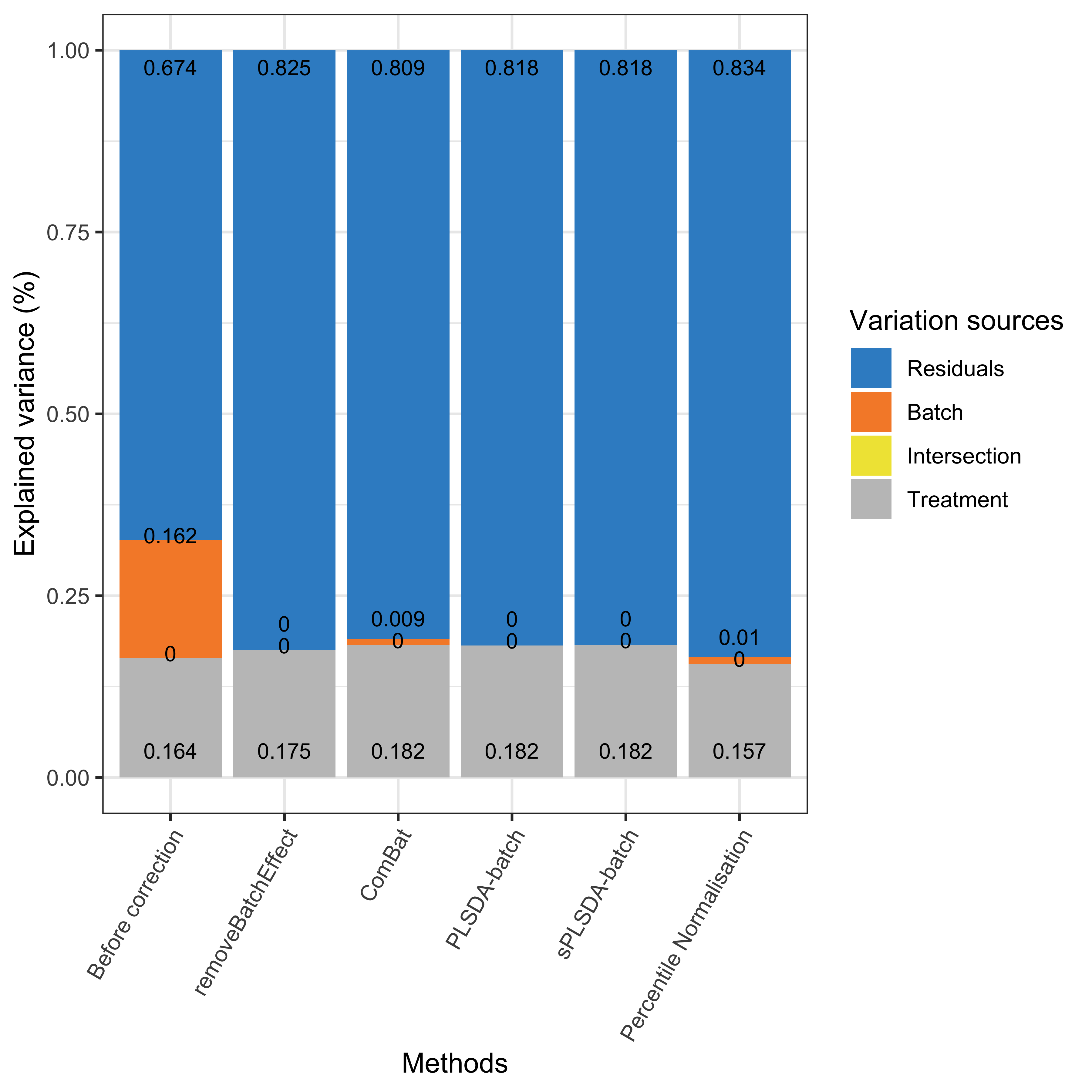 Global explained variance before and after batch effect correction for the sponge data.