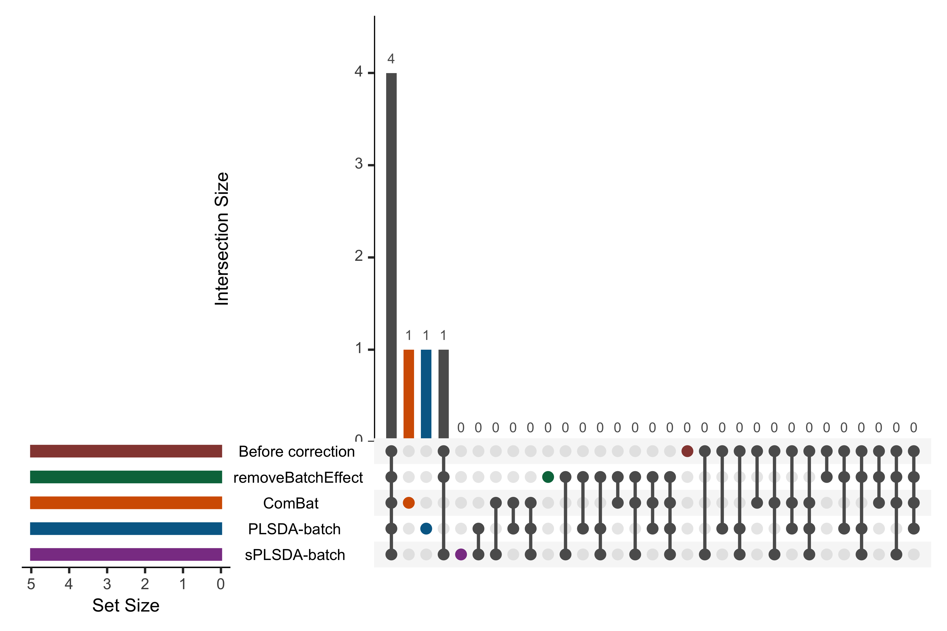 UpSet plot showing overlap between variables selected from different corrected data for the sponge study.