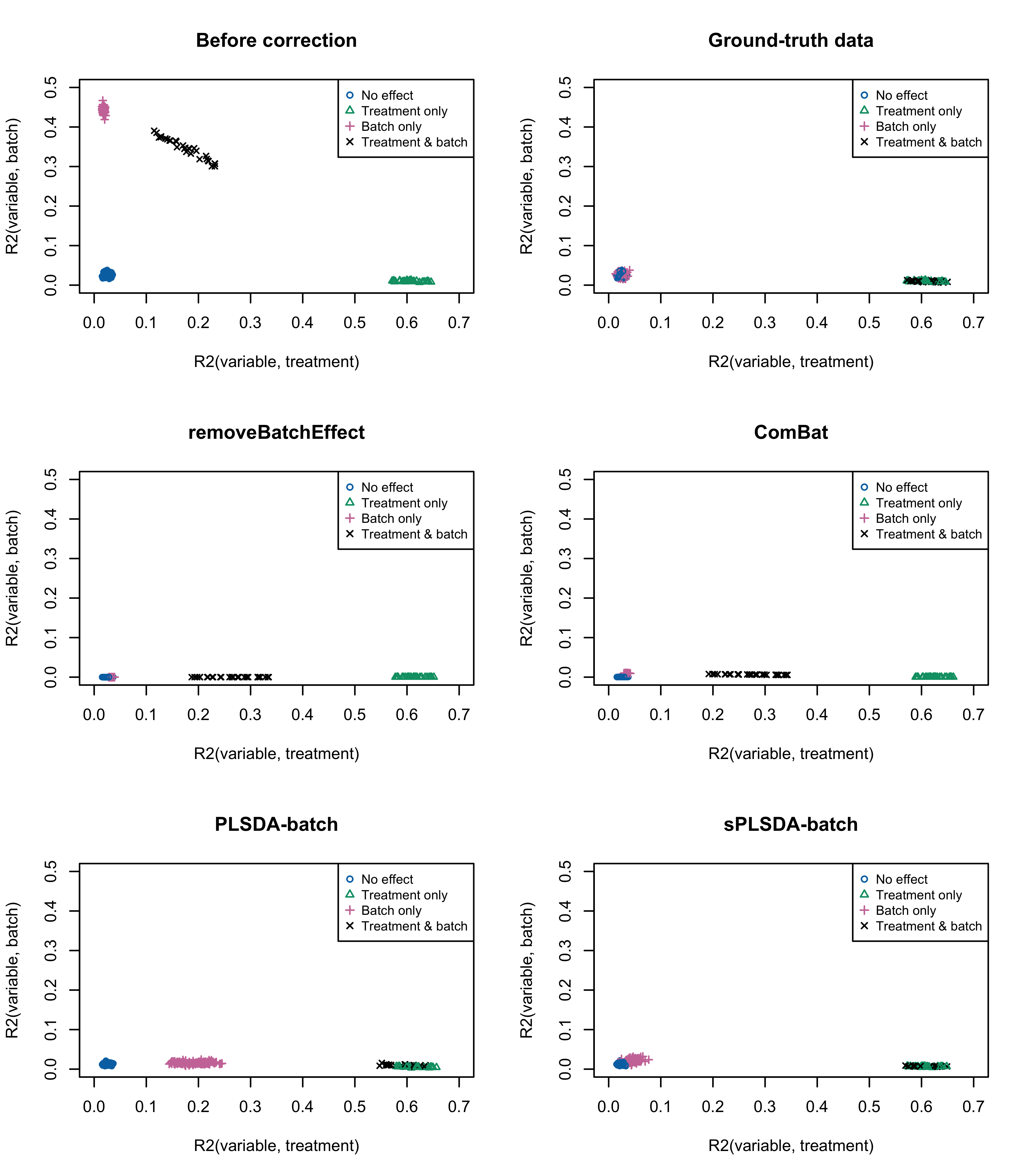 Figure 2: Simulation studies (Gaussian distribution): R2 values for each microbial variable before and after batch effect correction for the balanced batch × treatment design.