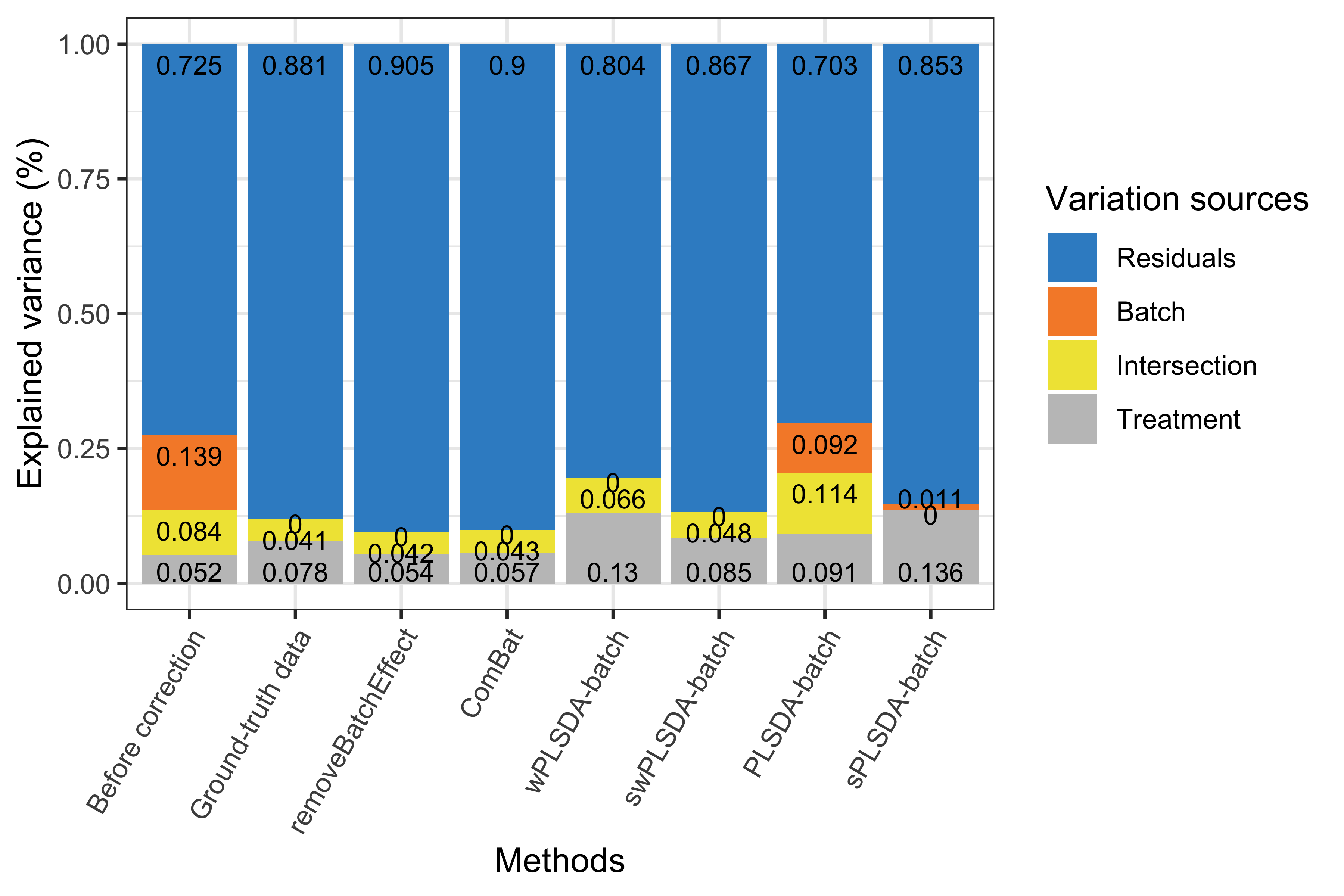 Figure 3: Simulation studies (Gaussian distribution): comparison of explained variance before and after batch effect correction for the unbalanced batch × treatment design.