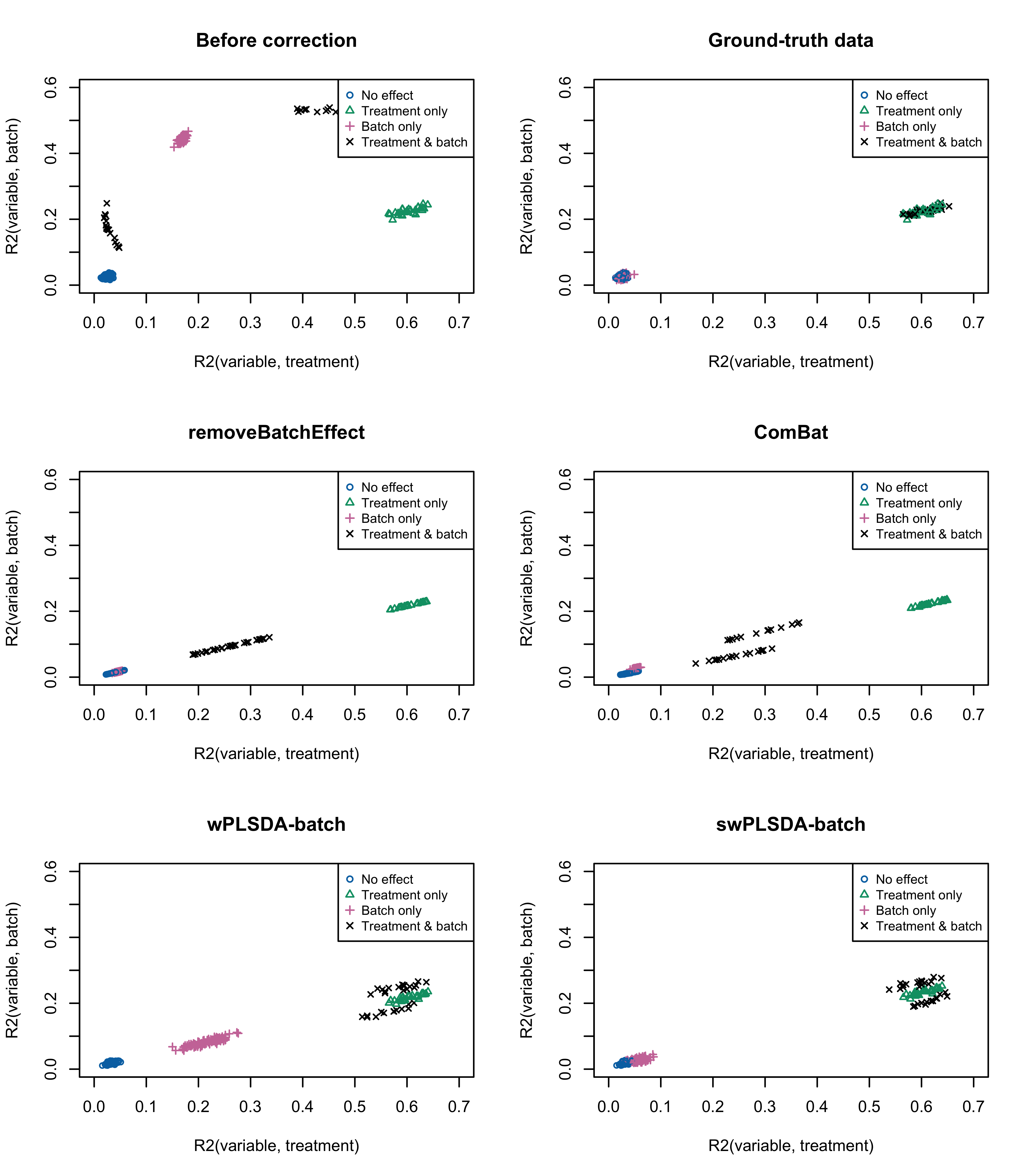 Figure 4: Simulation studies (Gaussian distribution): R2 values for each microbial variable before and after batch effect correction for the unbalanced batch × treatment design.