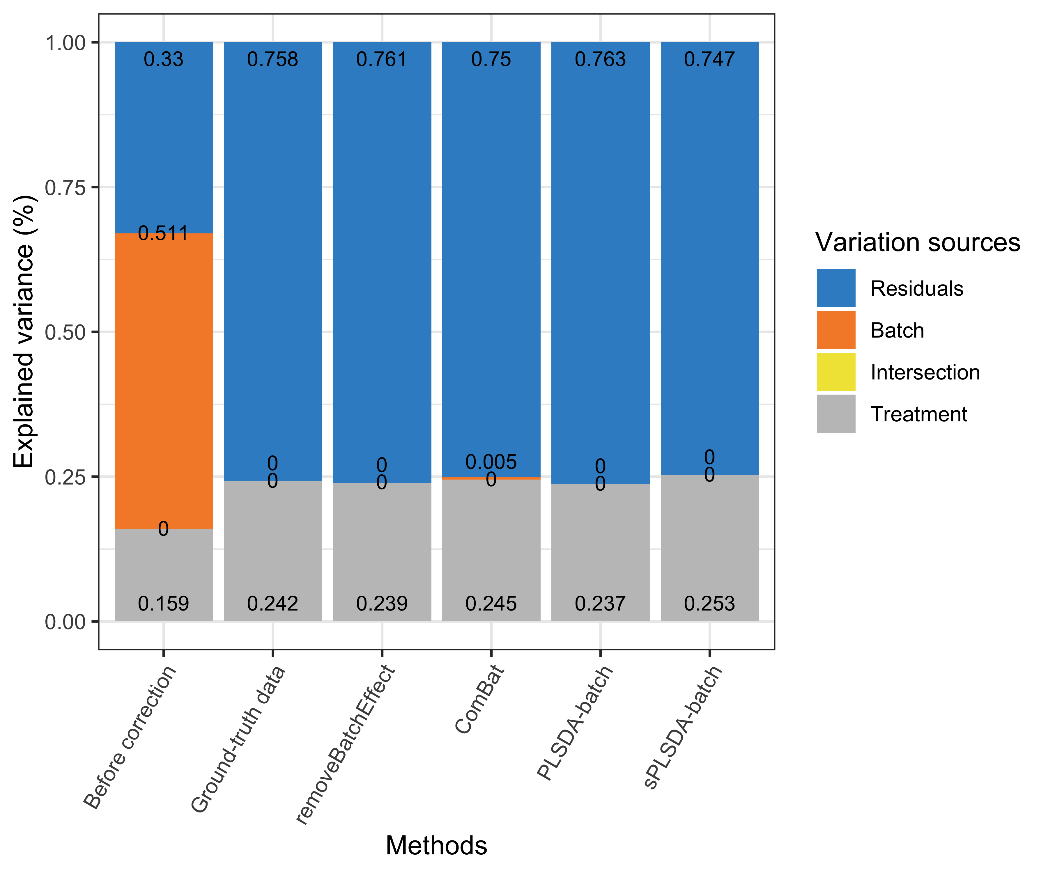 Figure 1: Simulation studies (two batch groups): comparison of explained variance before and after batch effect correction for the balanced batch × treatment design.