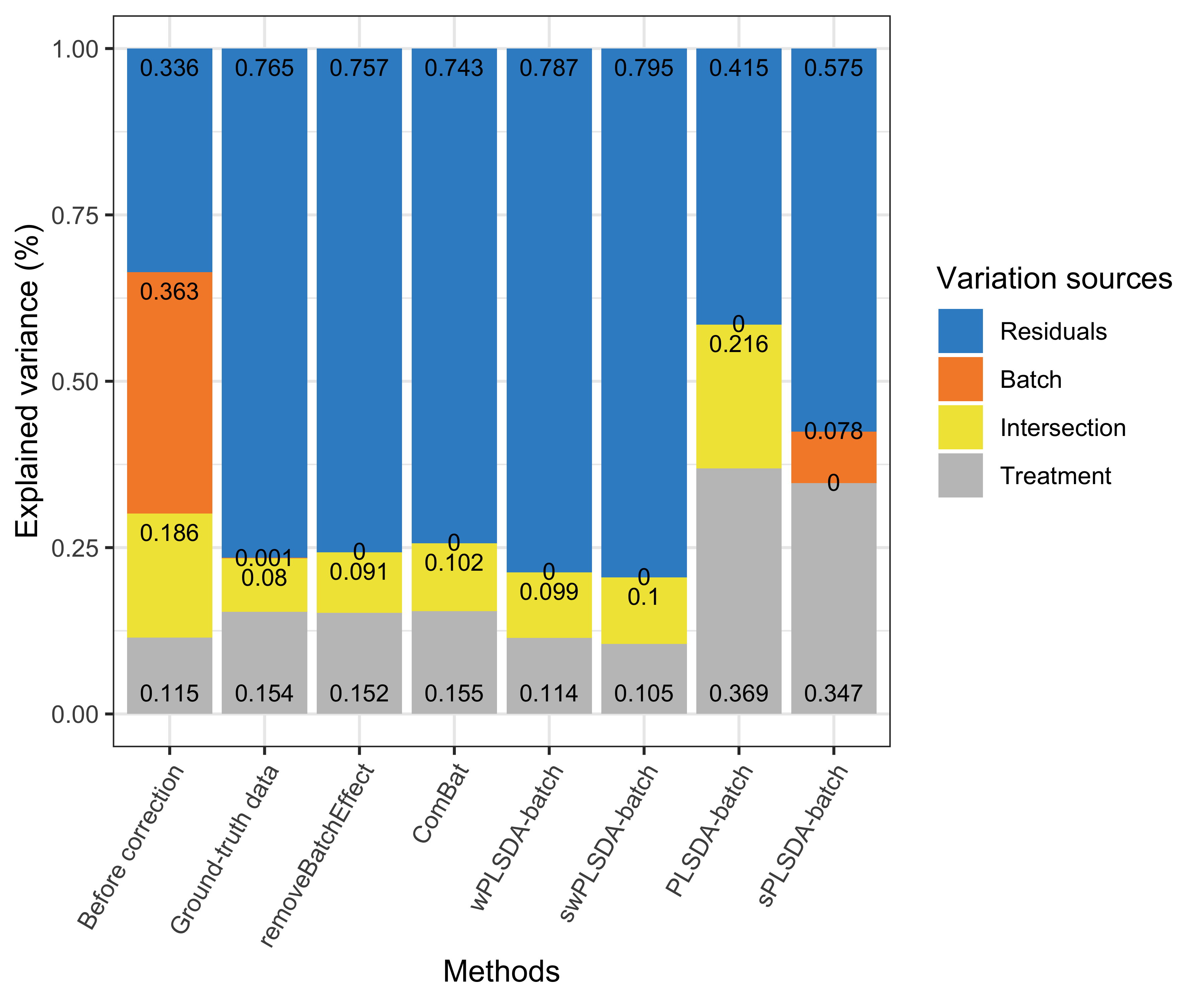 Figure 4: Simulation studies (two batch groups): comparison of explained variance before and after batch effect correction for the unbalanced batch × treatment design.