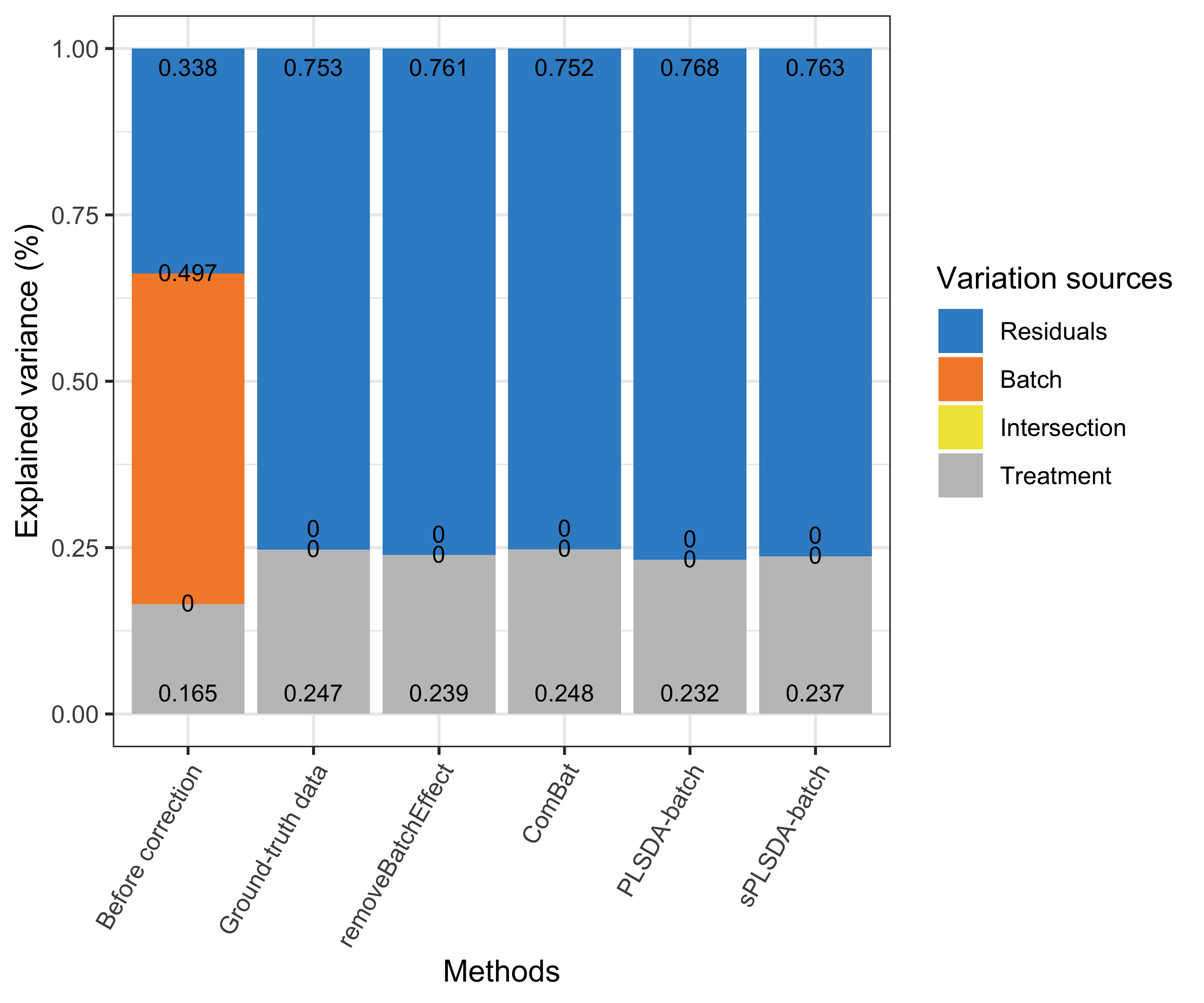 Figure 7: Simulation studies (three batch groups): comparison of explained variance before and after batch effect correction for the balanced batch × treatment design.