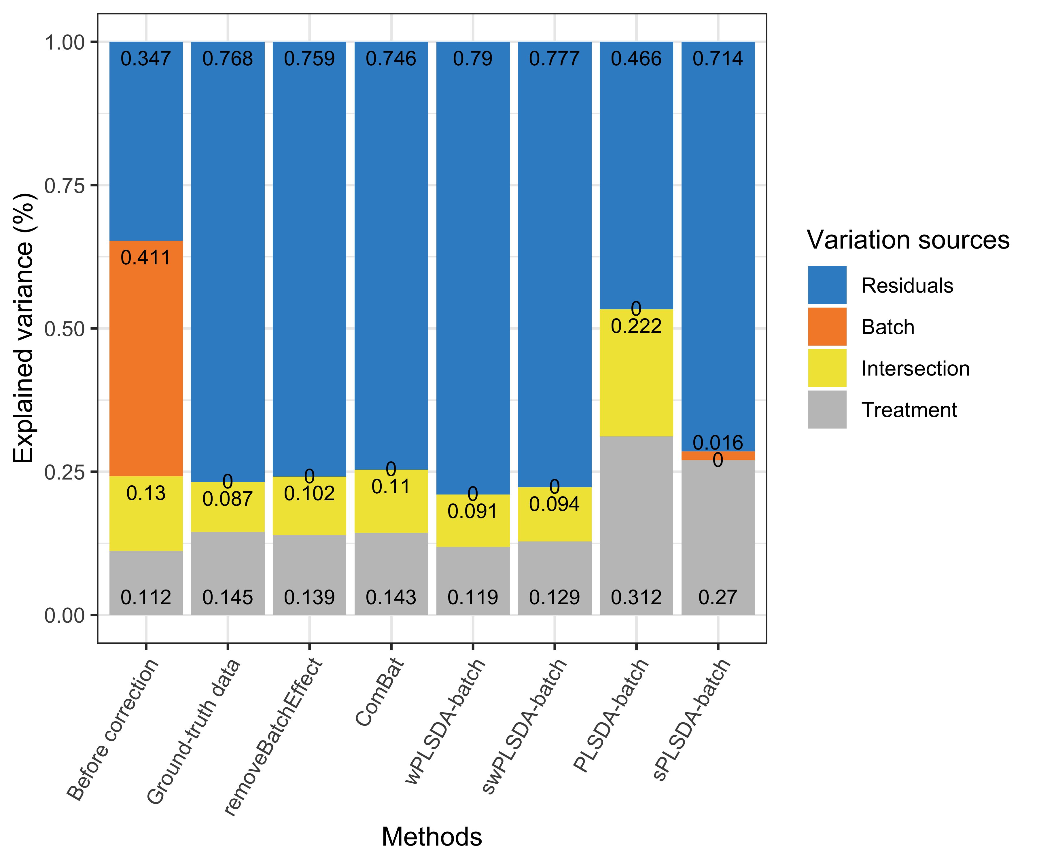 Figure 10: Simulation studies (three batch groups): comparison of explained variance before and after batch effect correction for the unbalanced batch × treatment design.