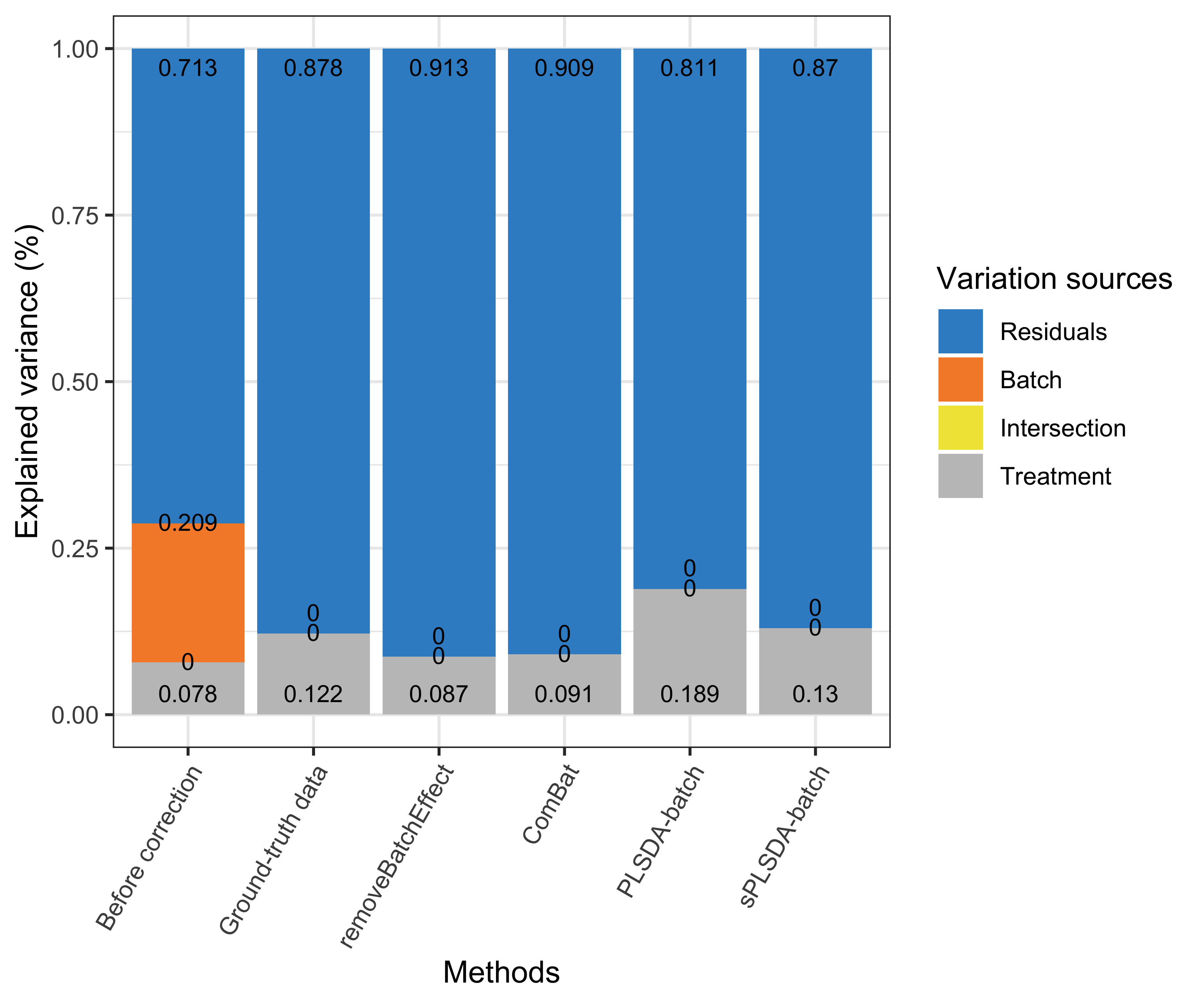 Figure 1: Simulation studies (Gaussian distribution): comparison of explained variance before and after batch effect correction for the balanced batch × treatment design.